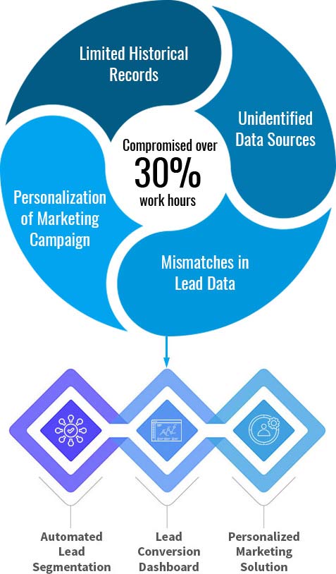 Campaign Management Challenges