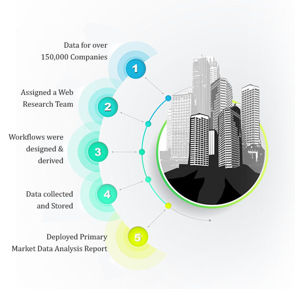 Collect and analyze data of software companies