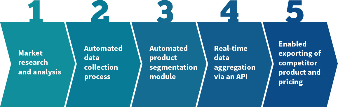 Market Trend Analysis Process