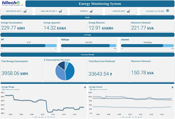 Data visualization and bill forecast