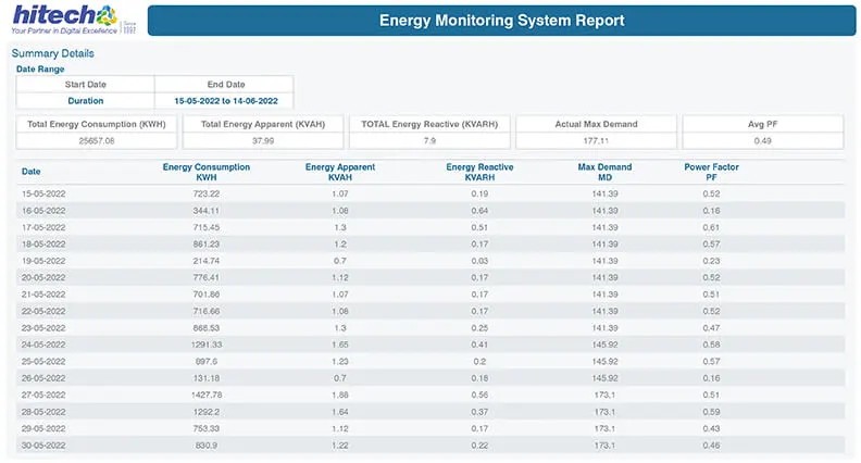 Custom dashboards, reports, and alerts