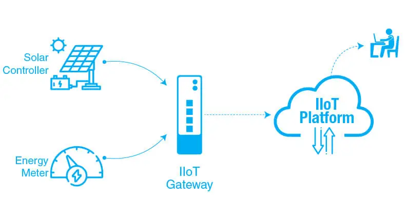 Integrates with standard energy meters