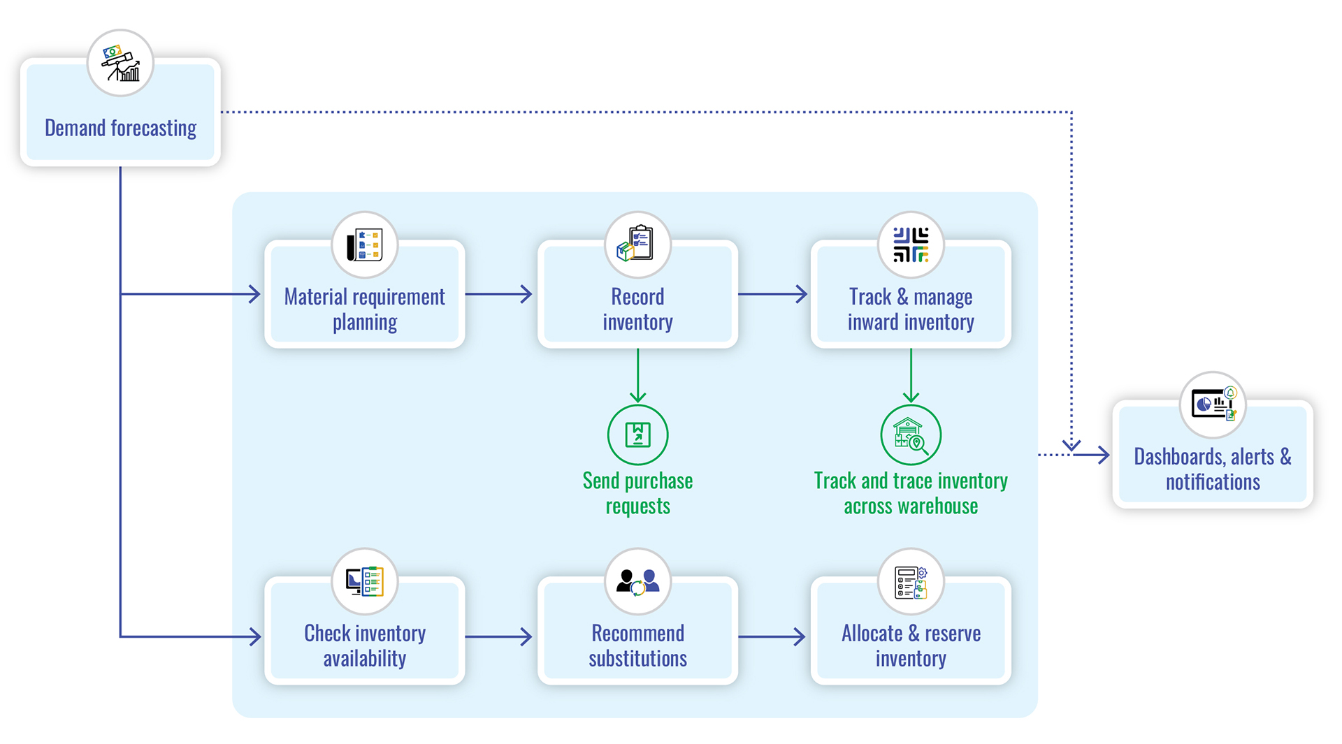 Inventory Management Process