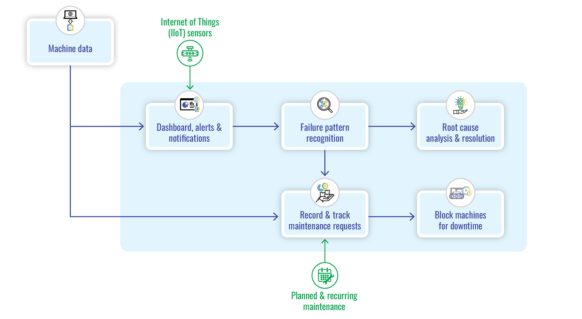 Predictive Maintenance Management