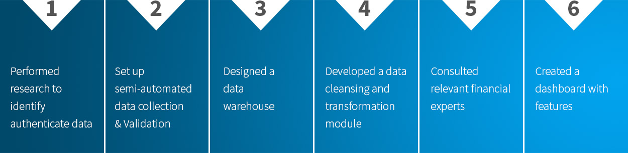 Market Trend Analysis Process