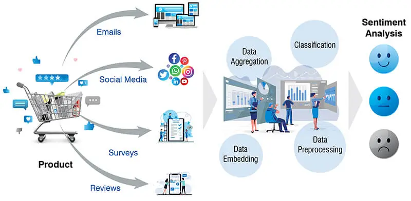 Capture & collate customer sentiment