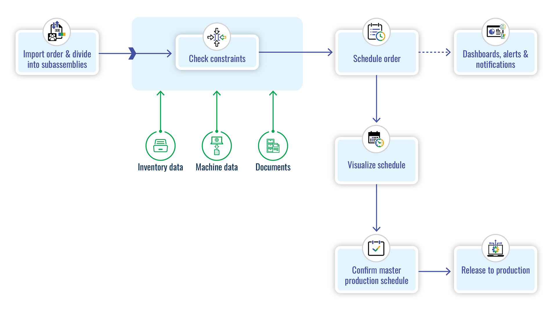 Production Planning and Scheduling Process