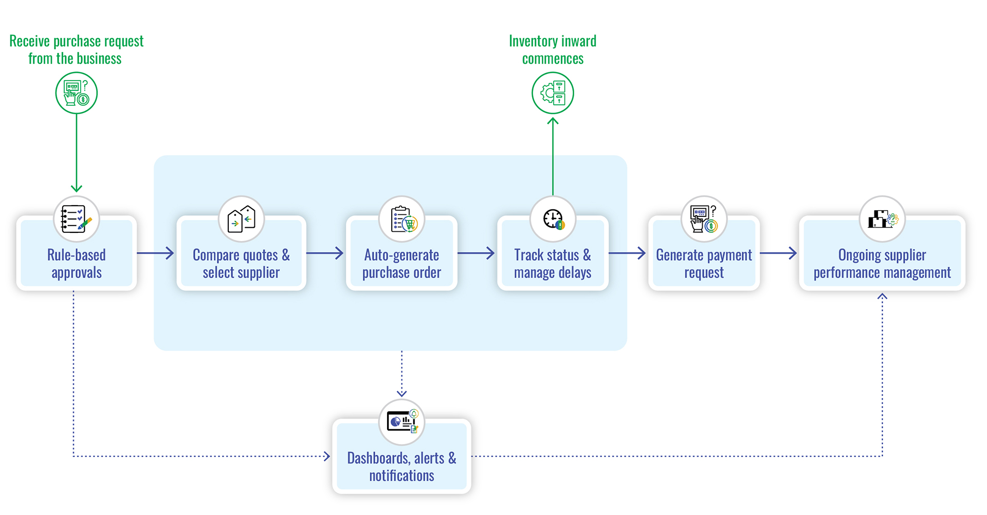 Purchase Order Management Process