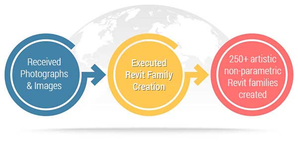 Revit Family creation of a zoo project