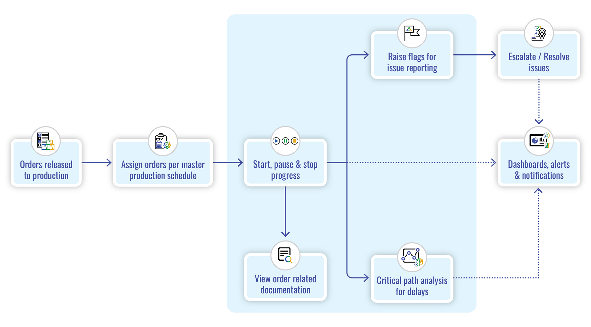 Shop Floor Tracking and Visibility Process