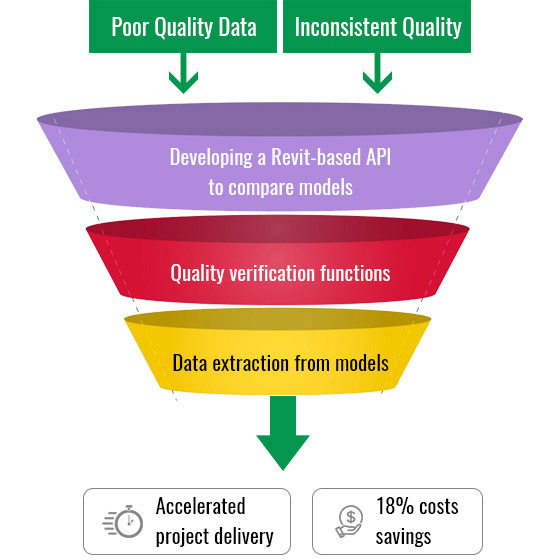 BIM Modeling Process Optimization