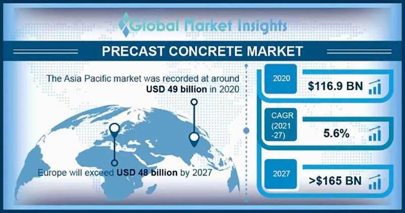 Precast Concrete Market