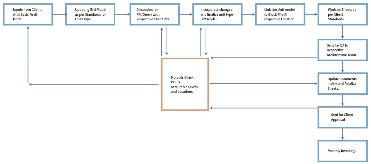 Coordinated BIM Model Workflow