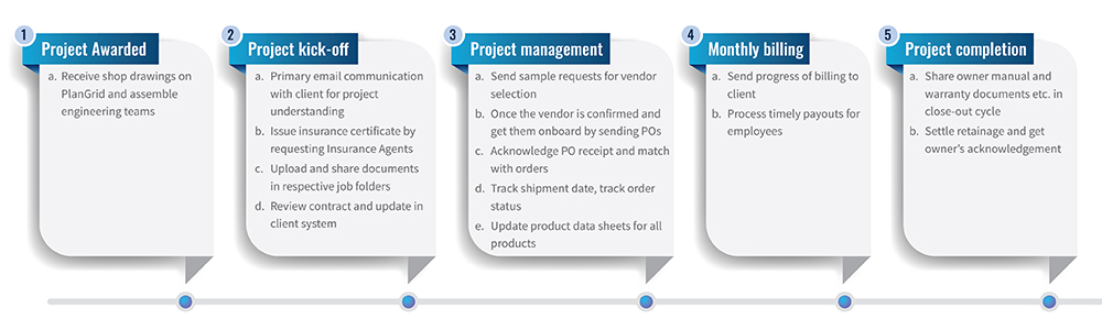 Process Chart