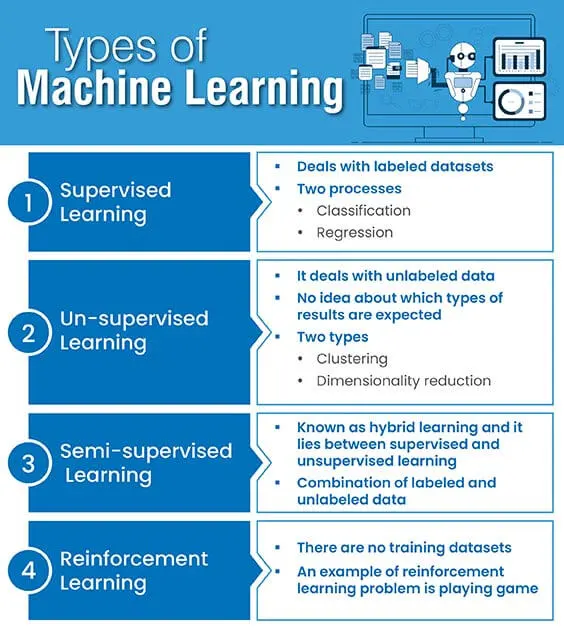 Types of Machine Learning