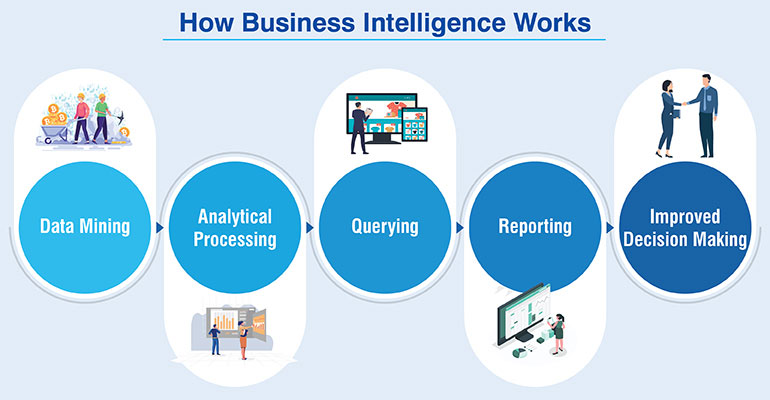 how bi process works