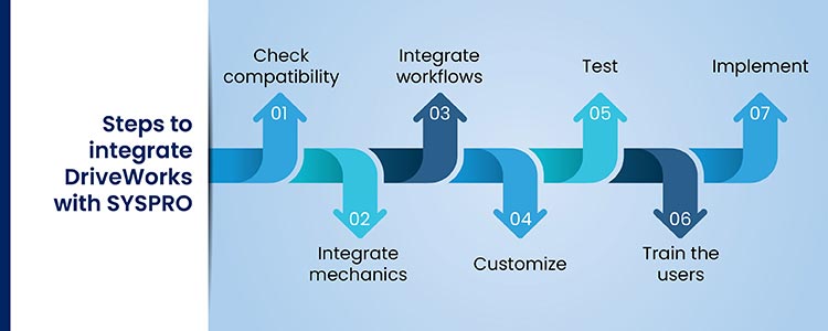 Integrating DriveWorks with SYSPRO