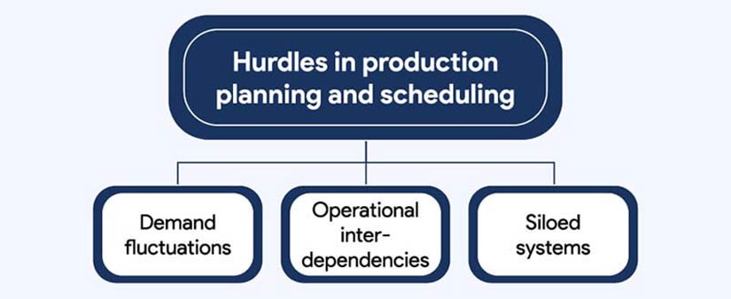 Challenges in Production Planning and Scheduling