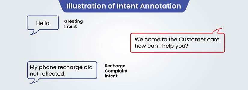 Intent Annotation