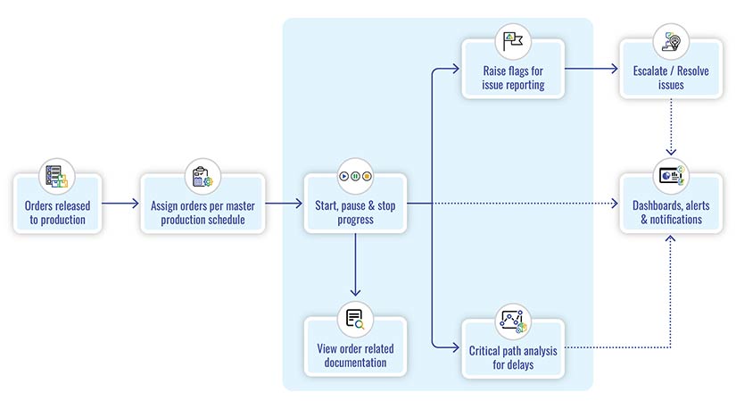 Shop Floor Tracking Visibility Process