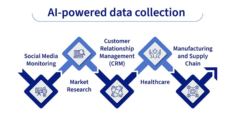 AI-Powered Data Collection