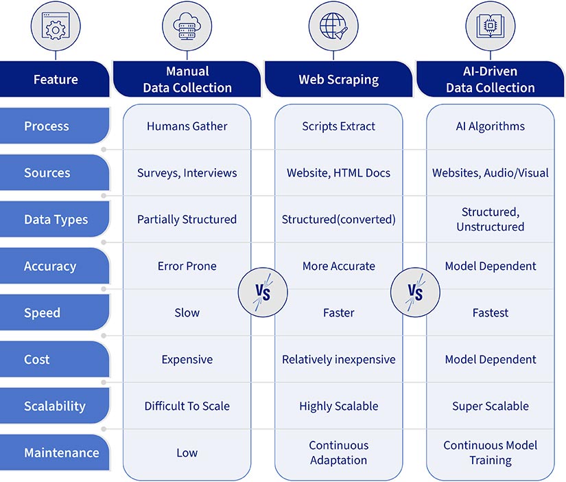 AI vs Web Scraper vs Manual Data Collection