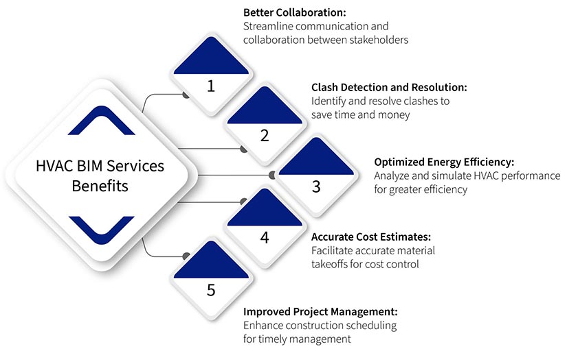 Top 5 benefits of HVAC BIM Services